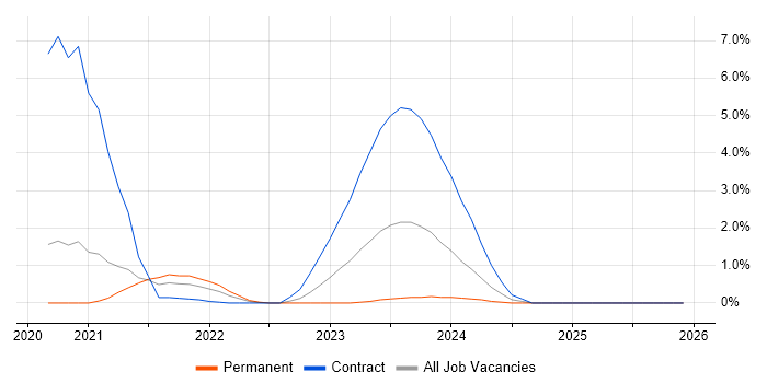 Storytelling job vacancy trend in Bracknell