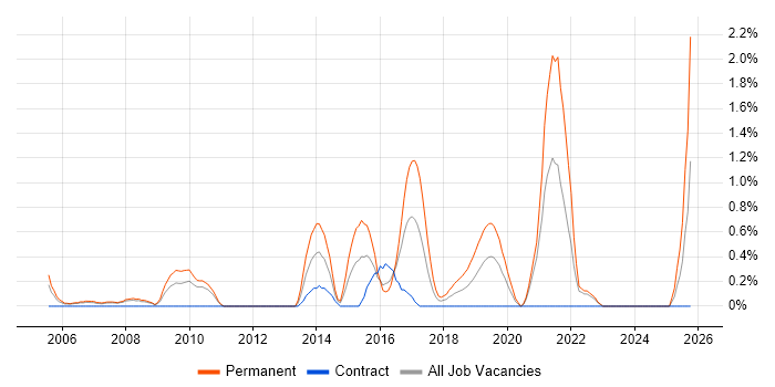 Strategic Planning job vacancy trend in Bracknell