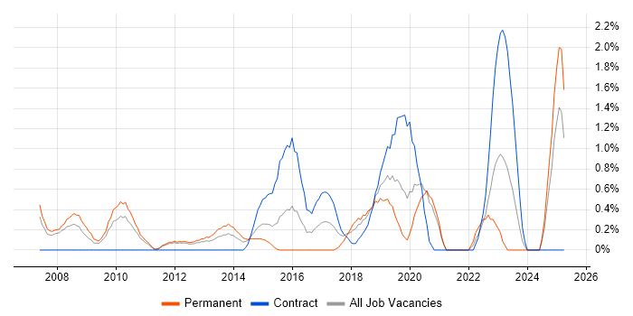 Job vacancy trend for Strategic Roadmap in Bracknell