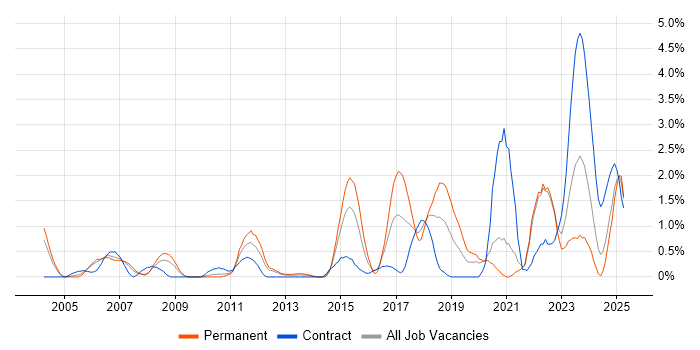 Job vacancy trend for Strategic Thinking in Bracknell