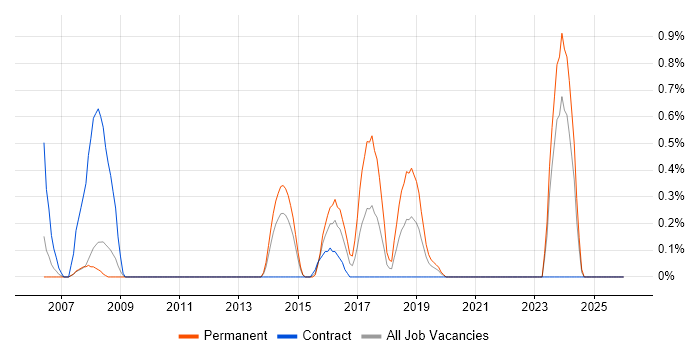 Structured Cabling job vacancy trend in Bracknell