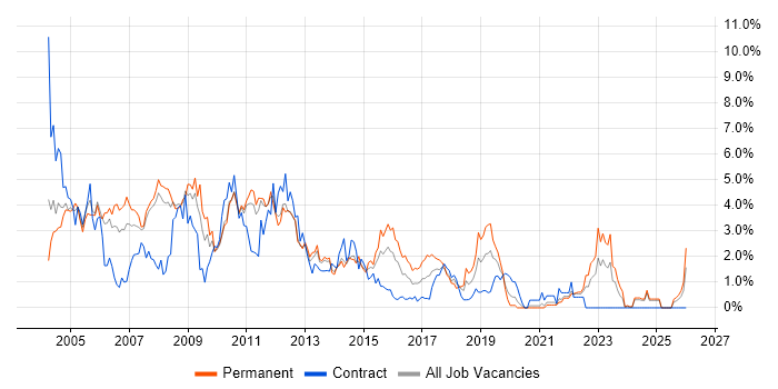 Support Analyst job vacancy trend in Bracknell