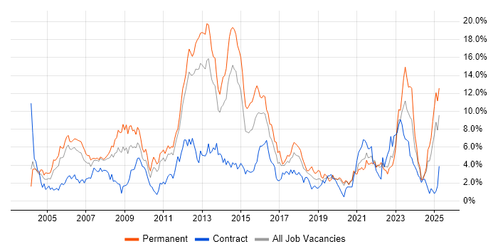 Job vacancy trend for Support Engineer in Bracknell Job vacancy trend for Support Engineer in Bracknell