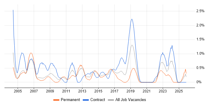 Support Technician job vacancy trend in Bracknell