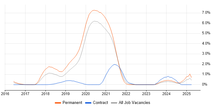 Job vacancy trend for Swift in Bracknell