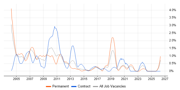 Systems Analyst job vacancy trend in Bracknell