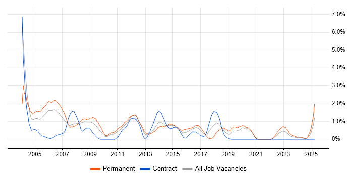 Job vacancy trend for Systems Engineer in Bracknell