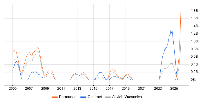 Systems Manager job vacancy trend in Bracknell