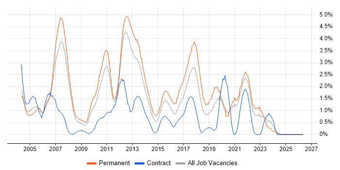 T-SQL job vacancy trend in Bracknell