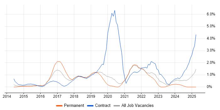 Job vacancy trend for Tableau in Bracknell Job vacancy trend for Tableau in Bracknell