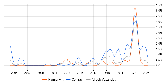 Job vacancy trend for Task Automation in Bracknell Job vacancy trend for Task Automation in Bracknell