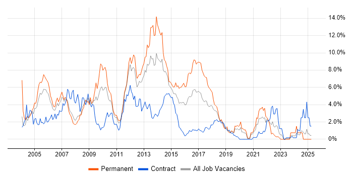 Job vacancy trend for TCP/IP in Bracknell Job vacancy trend for TCP/IP in Bracknell