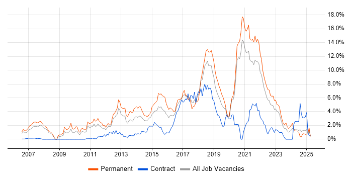 Job vacancy trend for TDD in Bracknell