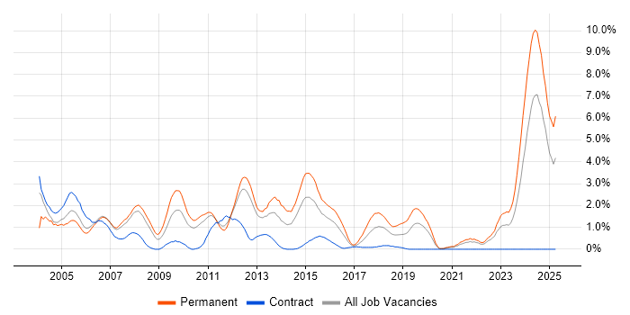 Job vacancy trend for Team Leader in Bracknell