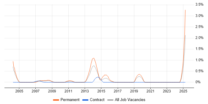 Job vacancy trend for Tech Ops in Bracknell