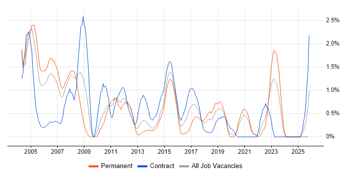 Technical Analyst job vacancy trend in Bracknell