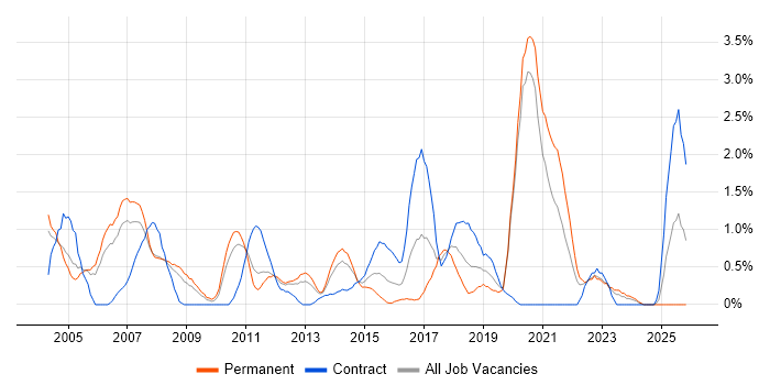 Technical Architecture job vacancy trend in Bracknell