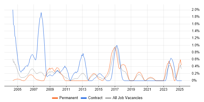 Job vacancy trend for Technical Author in Bracknell