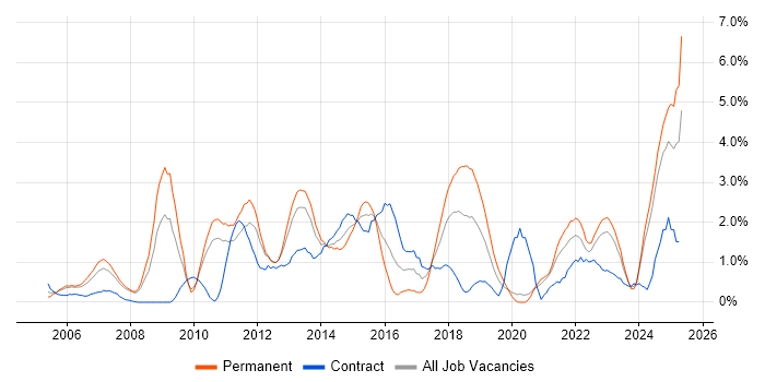 Job vacancy trend for Technical Leadership in Bracknell