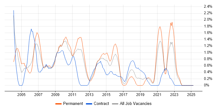 Job vacancy trend for Technical Manager in Bracknell