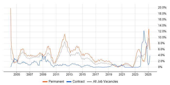 Job vacancy trend for Technical Support in Bracknell