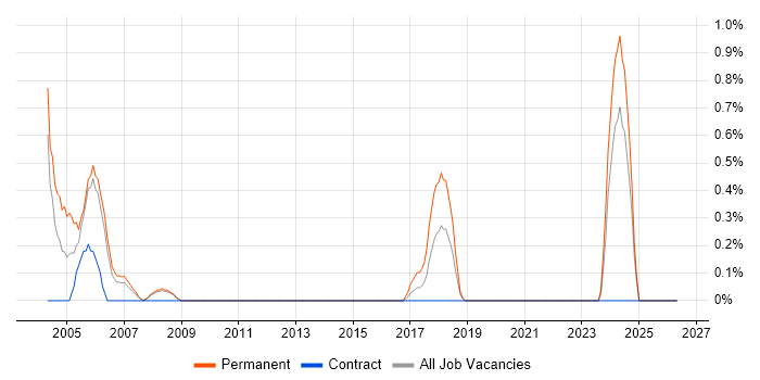 Technical Trainer job vacancy trend in Bracknell