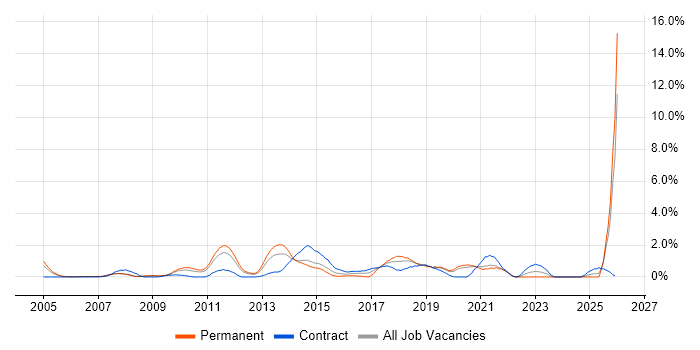 Technology Roadmap job vacancy trend in Bracknell