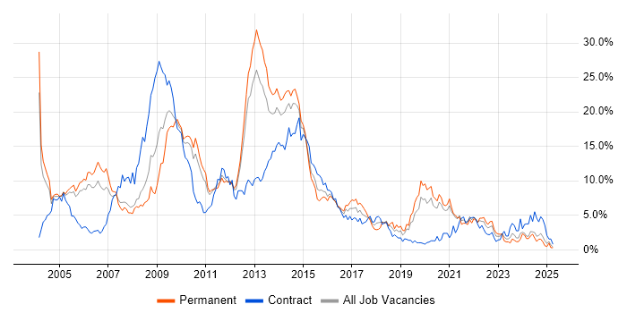 Job vacancy trend for Telecoms in Bracknell