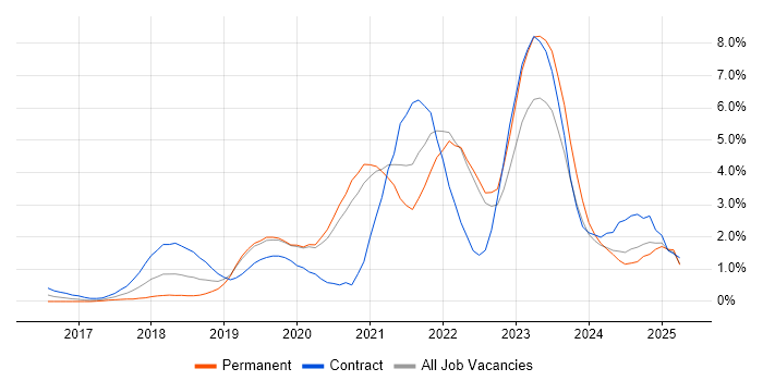 Job vacancy trend for Terraform in Bracknell