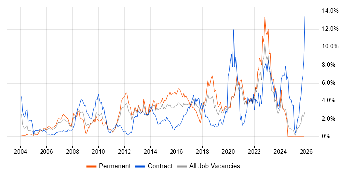 Test Automation job vacancy trend in Bracknell