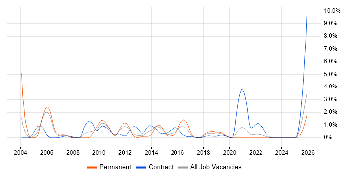 Test Management job vacancy trend in Bracknell