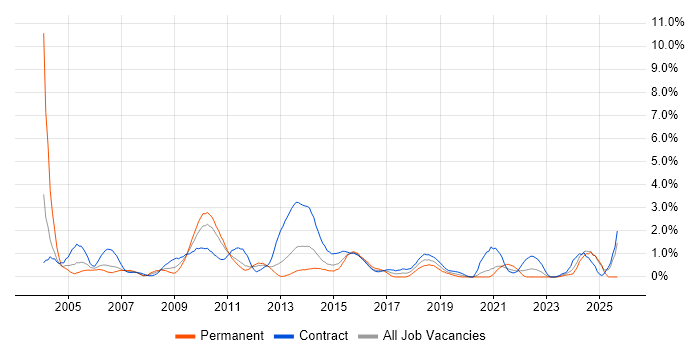 Test Manager job vacancy trend in Bracknell Test Manager job vacancy trend in Bracknell