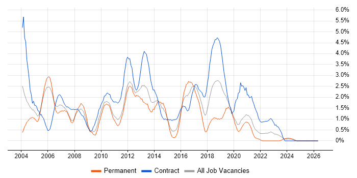 Test Scripting job vacancy trend in Bracknell
