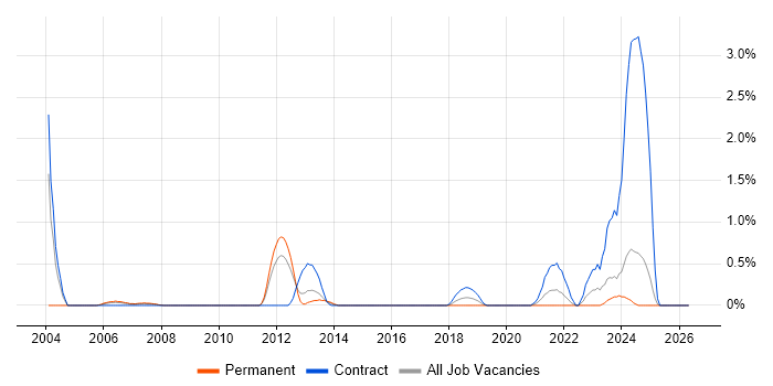 Test Specialist job vacancy trend in Bracknell