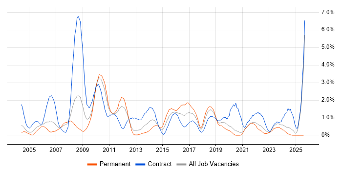 Job vacancy trend for Test Strategy in Bracknell Job vacancy trend for Test Strategy in Bracknell