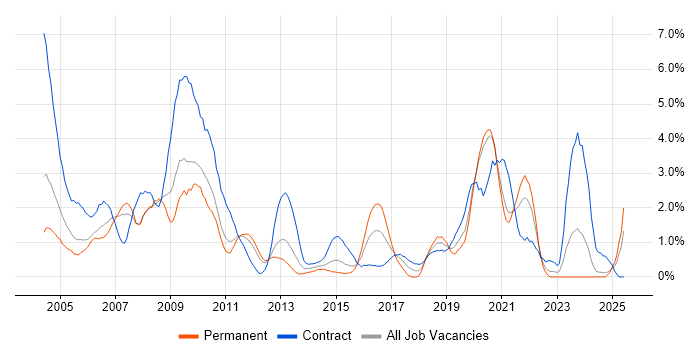 Job vacancy trend for Tester in Bracknell