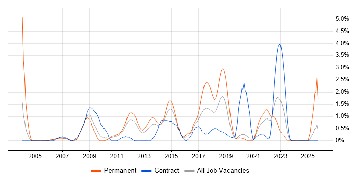 Thought Leadership job vacancy trend in Bracknell