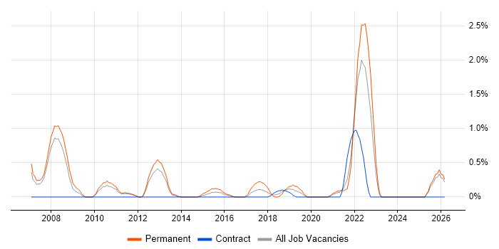 Trainee job vacancy trend in Bracknell