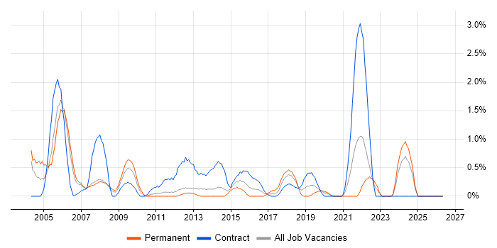 Trainer job vacancy trend in Bracknell
