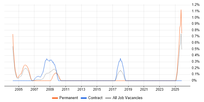 Training Manager job vacancy trend in Bracknell