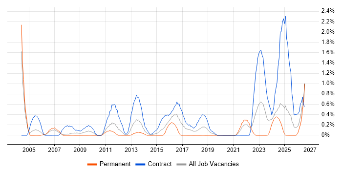 Transformation Manager job vacancy trend in Bracknell