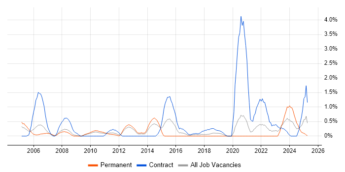 Job vacancy trend for Trend Analysis in Bracknell