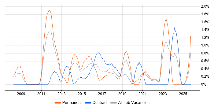 Ubuntu job vacancy trend in Bracknell