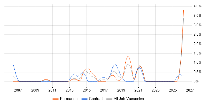UI Designer job vacancy trend in Bracknell