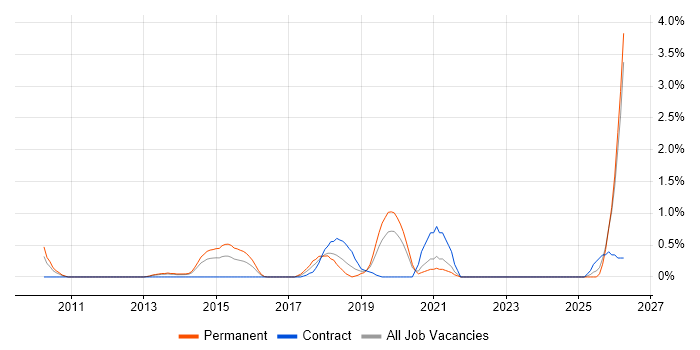 UI/UX Designer job vacancy trend in Bracknell