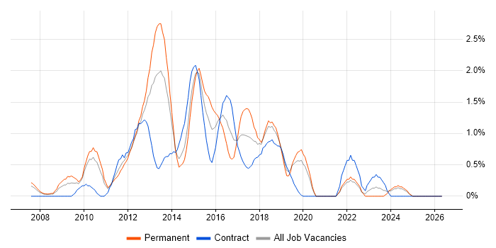 Unified Communications job vacancy trend in Bracknell
