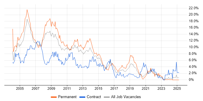 Job vacancy trend for Unix in Bracknell Job vacancy trend for Unix in Bracknell