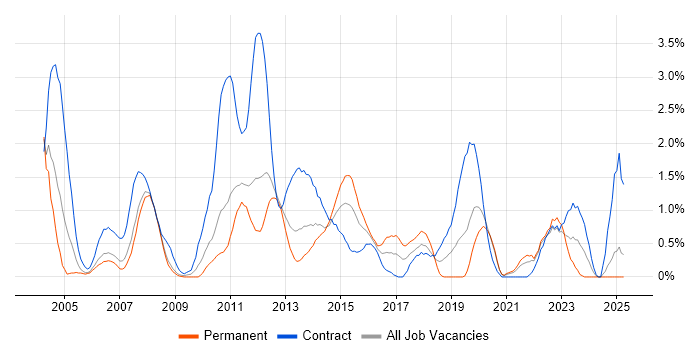 Job vacancy trend for Use Case in Bracknell Job vacancy trend for Use Case in Bracknell