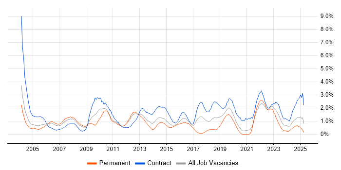 Job vacancy trend for User Acceptance Testing in Bracknell