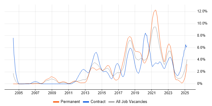 Job vacancy trend for User Experience in Bracknell